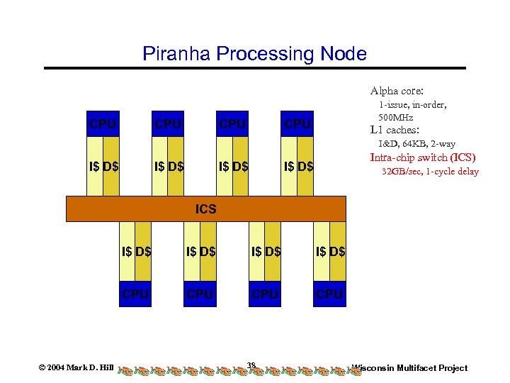 Piranha Processing Node Alpha core: CPU CPU 1 -issue, in-order, 500 MHz CPU L