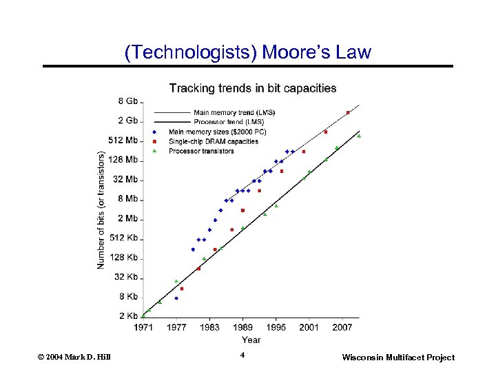 (Technologists) Moore’s Law © 2004 Mark D. Hill 4 Wisconsin Multifacet Project 