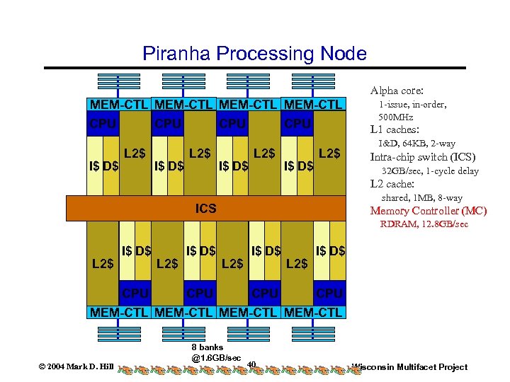 Piranha Processing Node Alpha core: MEM-CTL CPU I$ D$ CPU L 2$ CPU I$
