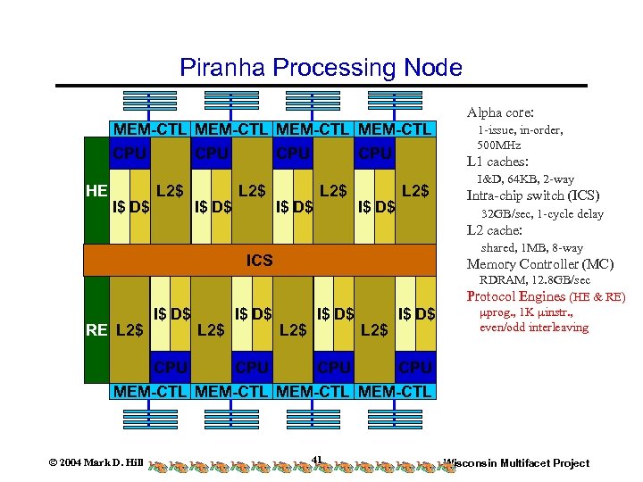 Piranha Processing Node Alpha core: MEM-CTL CPU HE I$ D$ CPU L 2$ CPU
