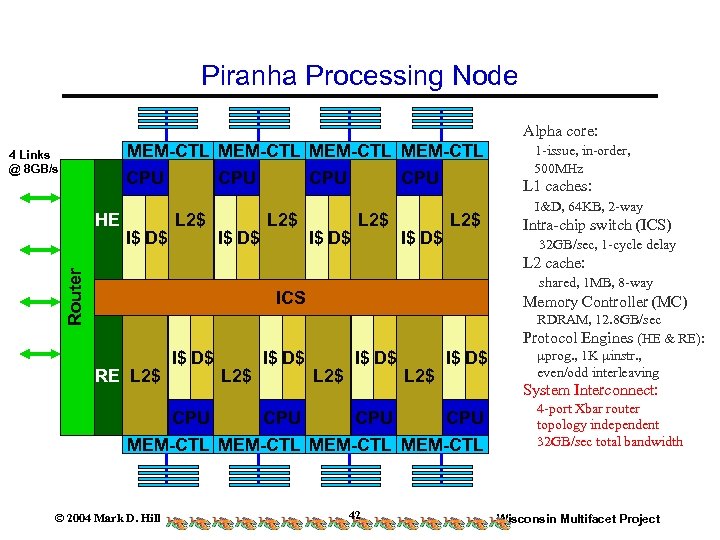 Piranha Processing Node Alpha core: MEM-CTL 4 Links @ 8 GB/s CPU HE I$