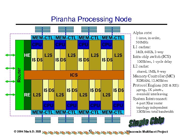 Piranha Processing Node Alpha core: MEM-CTL CPU HE I$ D$ CPU L 2$ CPU