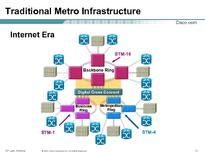 Traditional Metro Infrastructure Internet Era STM-16 Backbone Ring Digital Cross Connect Business Ring STM-1