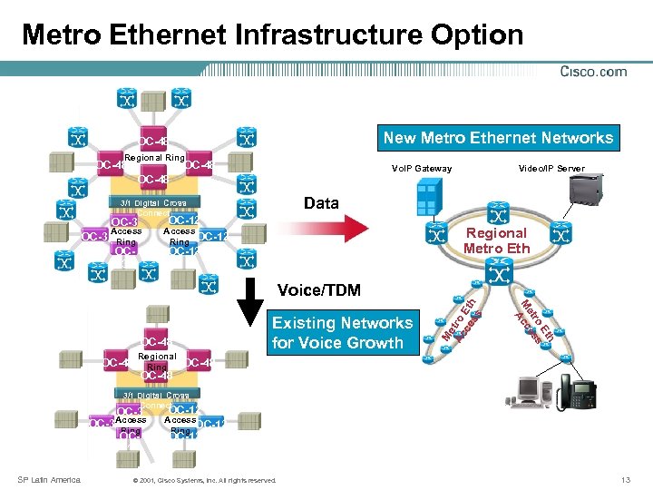  Metro Ethernet Infrastructure Option New Metro Ethernet Networks OC-48 Regional Ring OC-48 Vo.