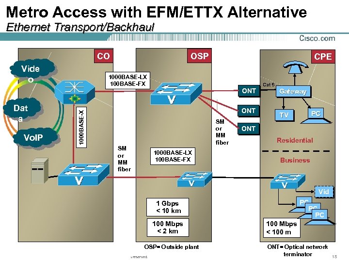 Metro Access with EFM/ETTX Alternative Ethernet Transport/Backhaul OSP CO Vide o Vo. IP 1000