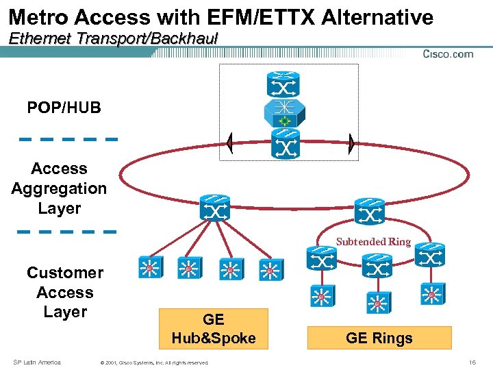 Metro Access with EFM/ETTX Alternative Ethernet Transport/Backhaul POP/HUB Access Aggregation Layer Subtended Ring Customer