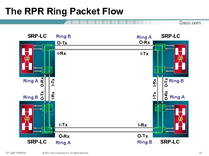 The RPR Ring Packet Flow Ring B O-Tx MAC I-Rx L 3 I-Tx I-Rx