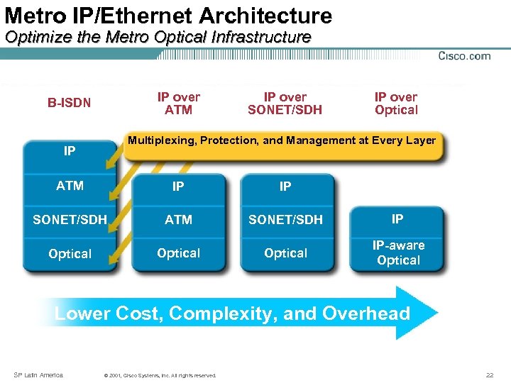Metro IP/Ethernet Architecture Optimize the Metro Optical Infrastructure IP over ATM B-ISDN IP over
