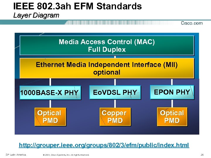 IEEE 802. 3 ah EFM Standards Layer Diagram Media Access Control (MAC) Full Duplex