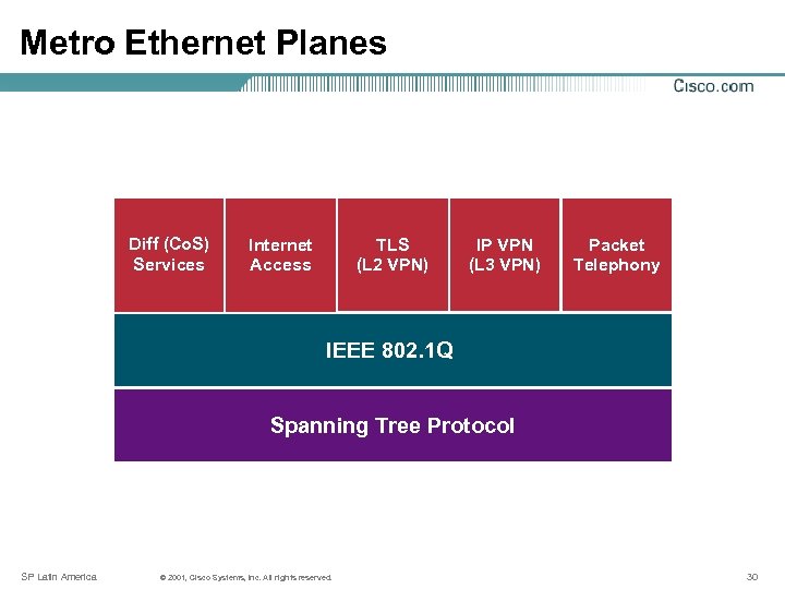 Metro Ethernet Planes Diff (Co. S) Services TLS (L 2 VPN) Internet Access IP