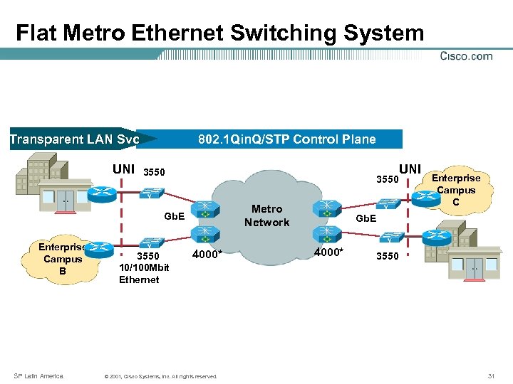 Flat Metro Ethernet Switching System Transparent LAN Svc UNI 802. 1 Qin. Q/STP Control