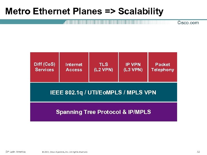 Metro Ethernet Planes => Scalability Diff (Co. S) Services Internet Access TLS (L 2