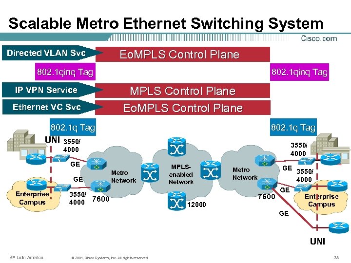 Scalable Metro Ethernet Switching System Directed VLAN Svc Eo. MPLS Control Plane 802. 1