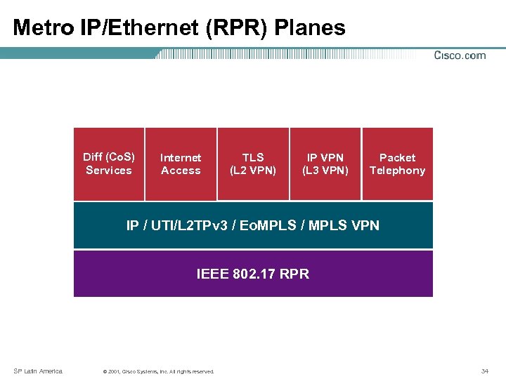 Metro IP/Ethernet (RPR) Planes Diff (Co. S) Services Internet Access TLS (L 2 VPN)