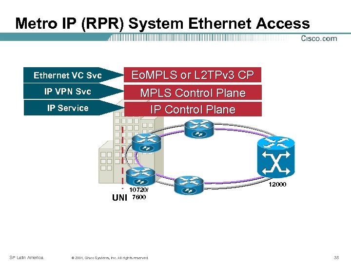 Metro IP (RPR) System Ethernet Access Ethernet VC Svc IP VPN Svc IP Service