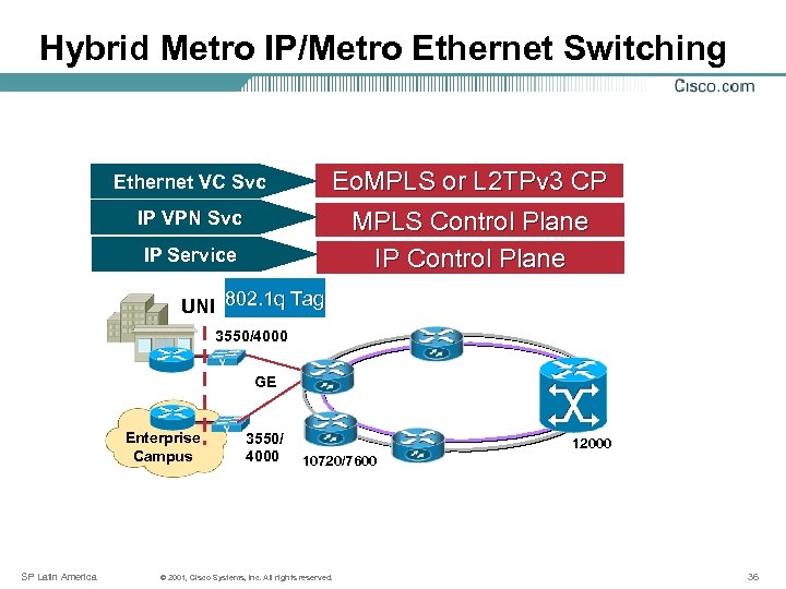 Hybrid Metro IP/Metro Ethernet Switching Eo. MPLS or L 2 TPv 3 CP MPLS