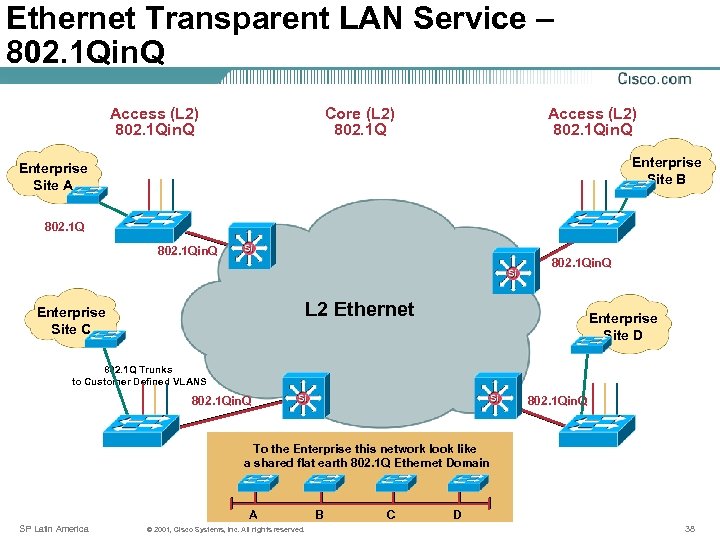 Ethernet Transparent LAN Service – 802. 1 Qin. Q Access (L 2) 802. 1