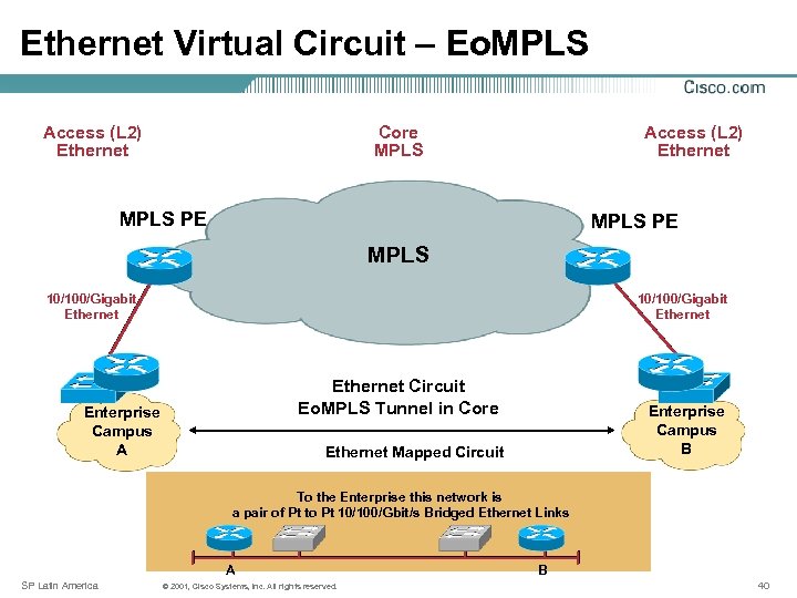 Ethernet Virtual Circuit – Eo. MPLS Access (L 2) Ethernet Core MPLS Access (L