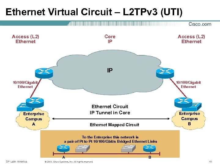 Ethernet Virtual Circuit – L 2 TPv 3 (UTI) Access (L 2) Ethernet Core
