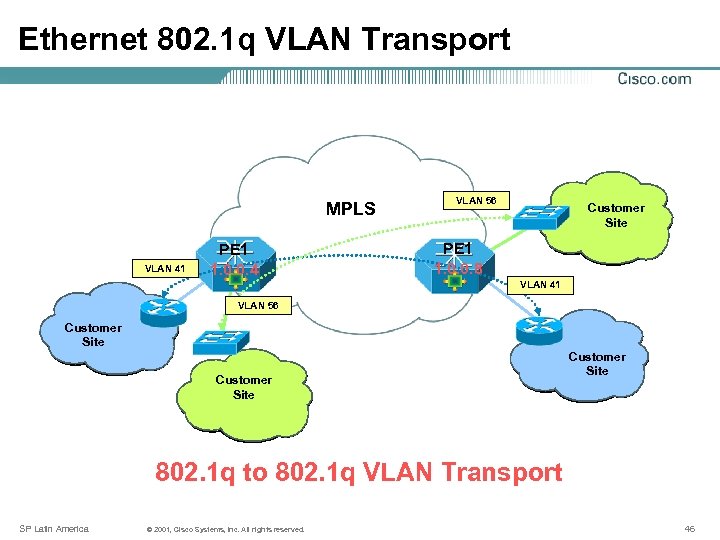 Ethernet 802. 1 q VLAN Transport MPLS VLAN 41 PE 1 1. 0. 0.