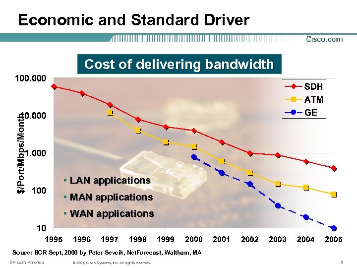 Economic and Standard Driver Cost of delivering bandwidth • LAN applications • MAN applications