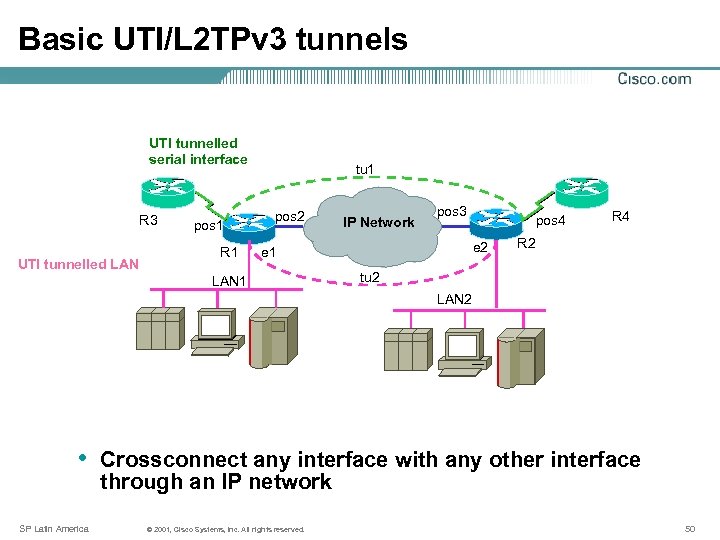 Basic UTI/L 2 TPv 3 tunnels UTI tunnelled serial interface R 3 UTI tunnelled