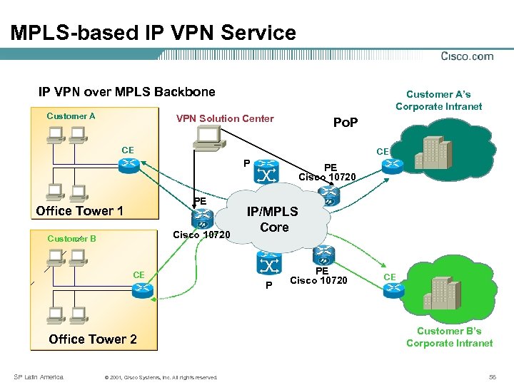 MPLS-based IP VPN Service IP VPN over MPLS Backbone Customer A’s Corporate Intranet VPN