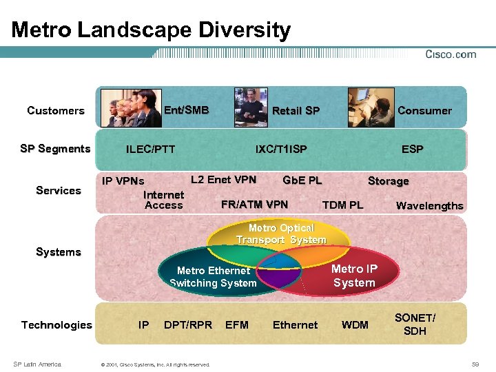 Metro Landscape Diversity Ent/SMB Customers SP Segments Services ILEC/PTT IXC/T 1 ISP Metro Optical