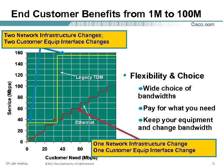 End Customer Benefits from 1 M to 100 M Two Network Infrastructure Changes; Two