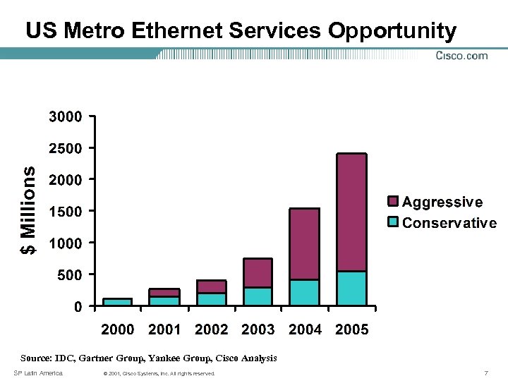 US Metro Ethernet Services Opportunity Source: IDC, Gartner Group, Yankee Group, Cisco Analysis SP