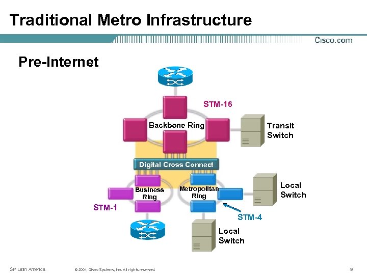 Traditional Metro Infrastructure Pre-Internet STM-16 Backbone Ring Transit Switch Digital Cross Connect Business Ring