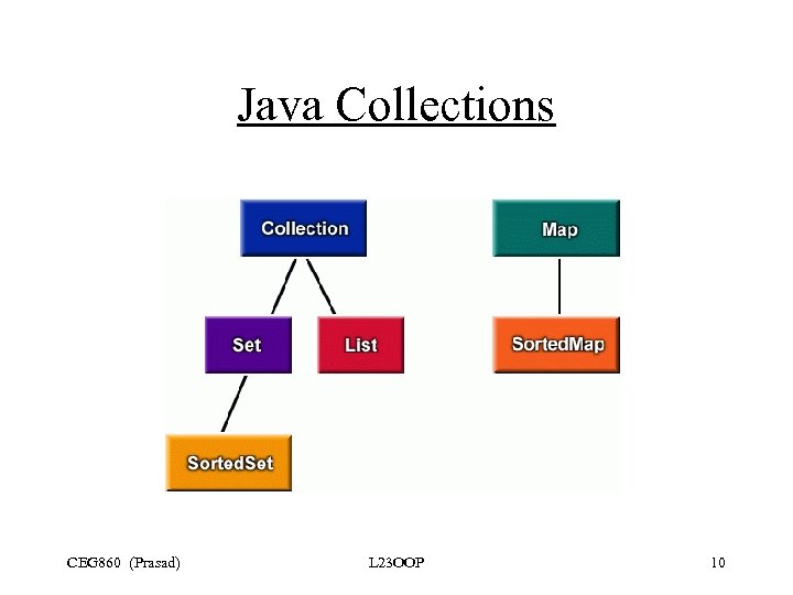 Java Collections CEG 860 (Prasad) L 23 OOP 10 