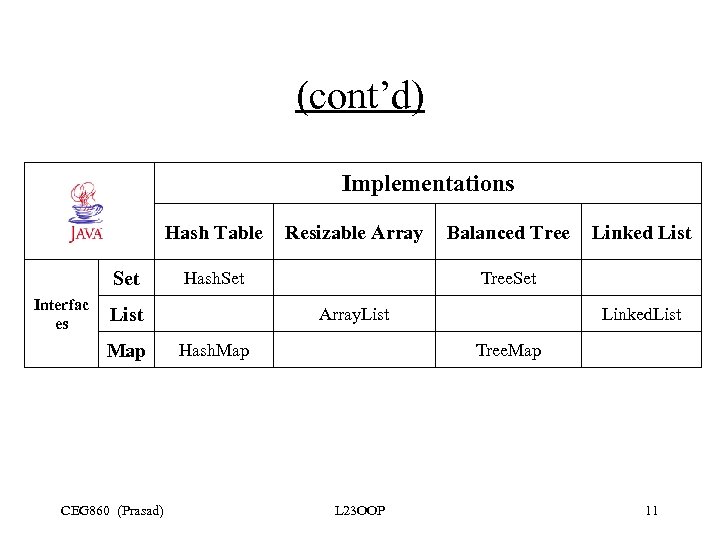 (cont’d) Implementations Resizable Array Balanced Tree Linked List Set Hash. Set Tree. Set List