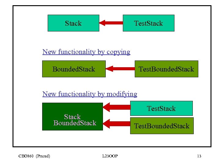 Stack Test. Stack New functionality by copying Bounded. Stack Test. Bounded. Stack New functionality