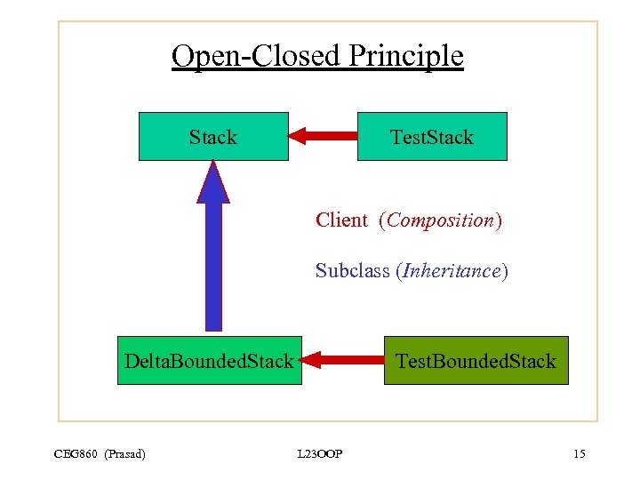 Open-Closed Principle Stack Test. Stack Client (Composition) Subclass (Inheritance) Delta. Bounded. Stack CEG 860