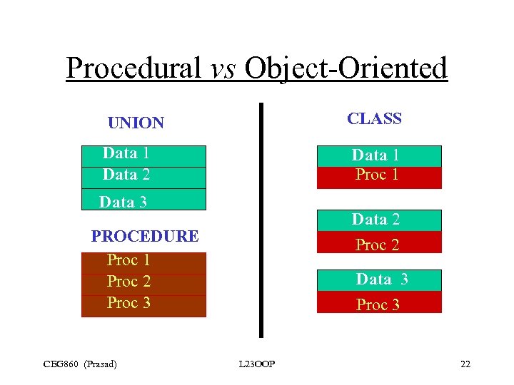 Procedural vs Object-Oriented CLASS UNION Data 1 Data 2 Data 1 Proc 1 Data