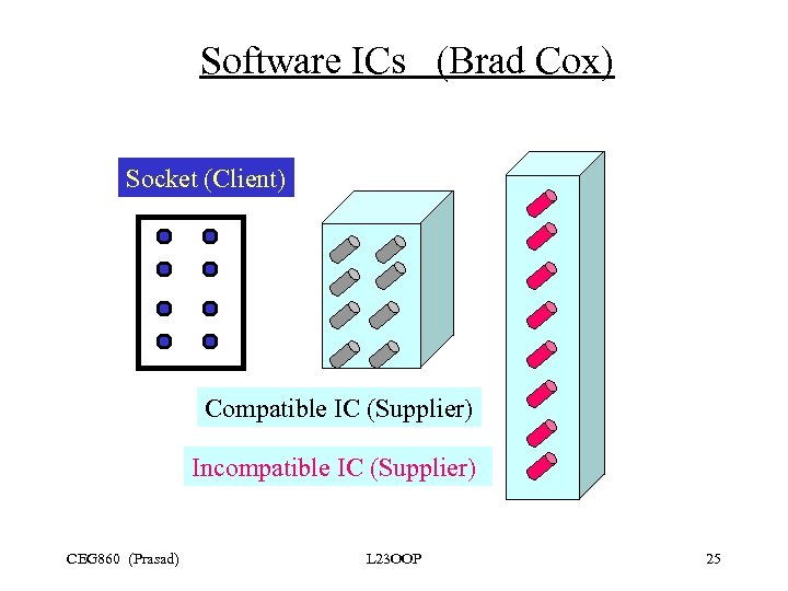 Software ICs (Brad Cox) Socket (Client) Compatible IC (Supplier) Incompatible IC (Supplier) CEG 860