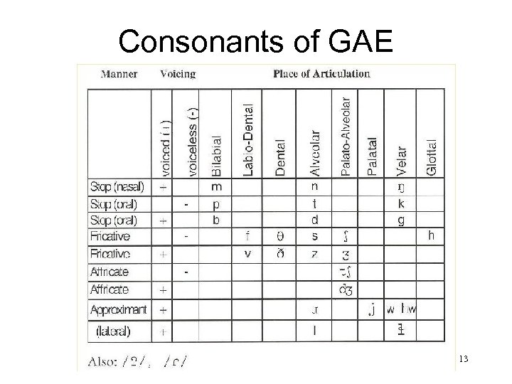 Consonants of GAE 13 