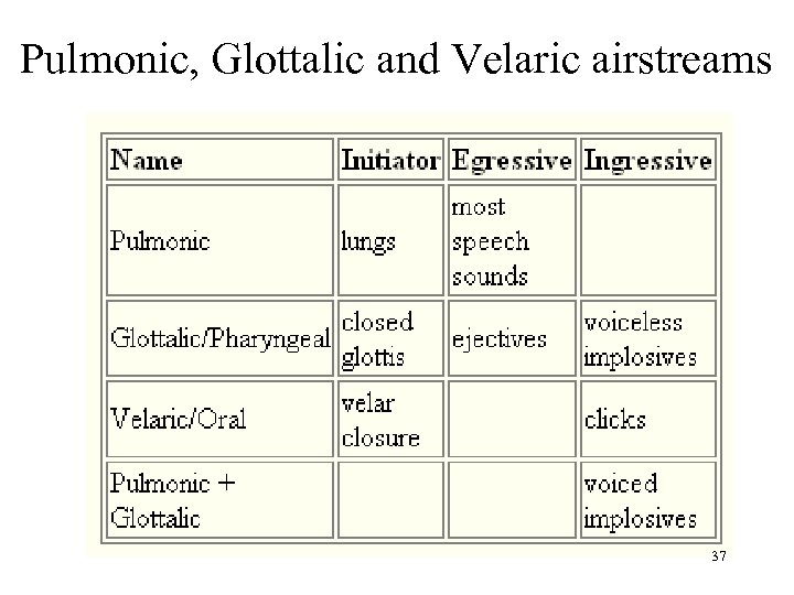 Pulmonic, Glottalic and Velaric airstreams 37 