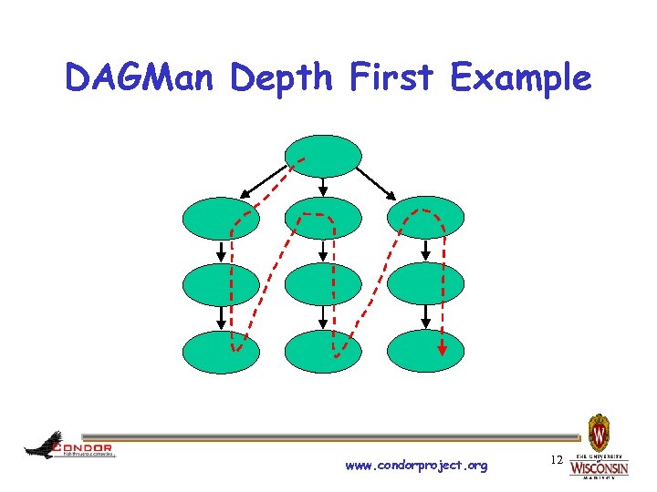 DAGMan Depth First Example www. condorproject. org 12 