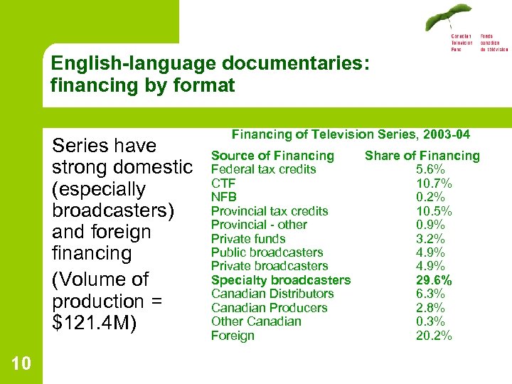 English-language documentaries: financing by format Series have strong domestic (especially broadcasters) and foreign financing