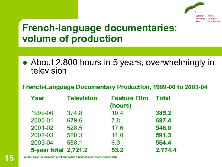 French-language documentaries: volume of production l About 2, 800 hours in 5 years, overwhelmingly