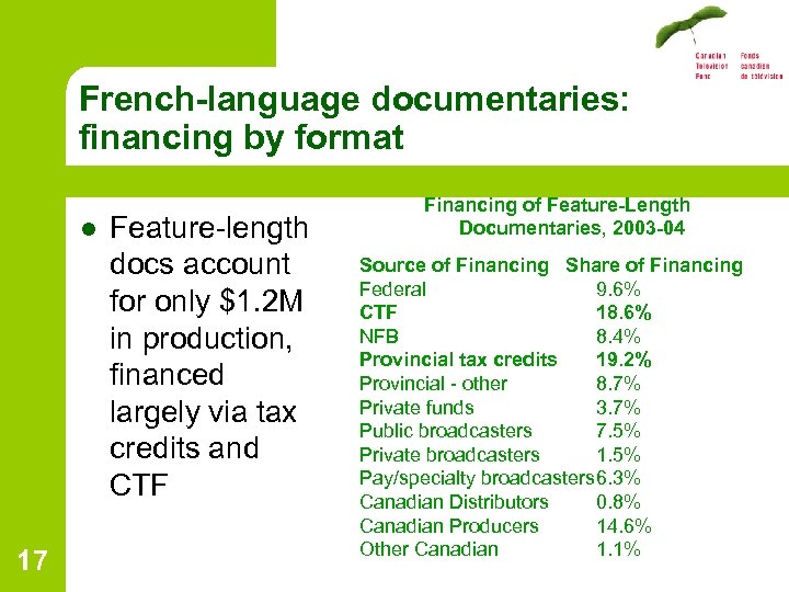 French-language documentaries: financing by format l 17 Feature-length docs account for only $1. 2