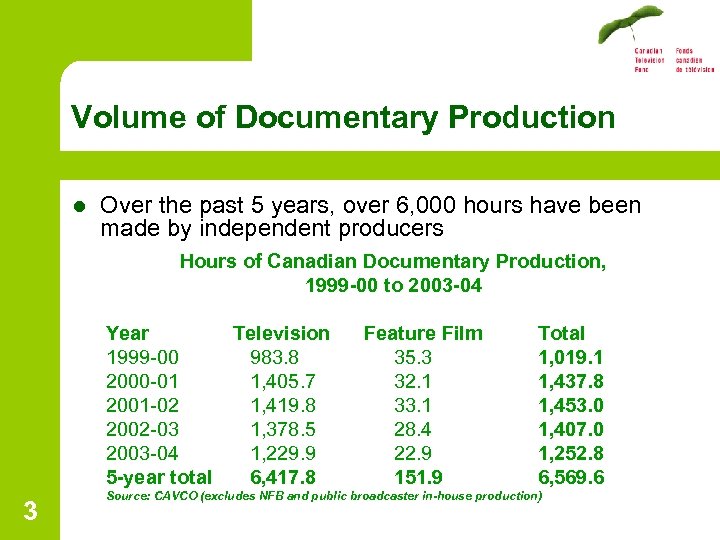 Volume of Documentary Production l Over the past 5 years, over 6, 000 hours