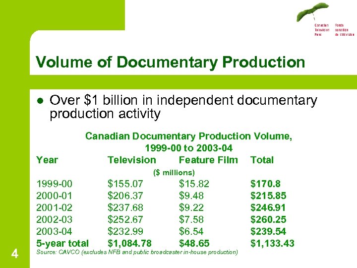 Volume of Documentary Production l Over $1 billion in independent documentary production activity Year