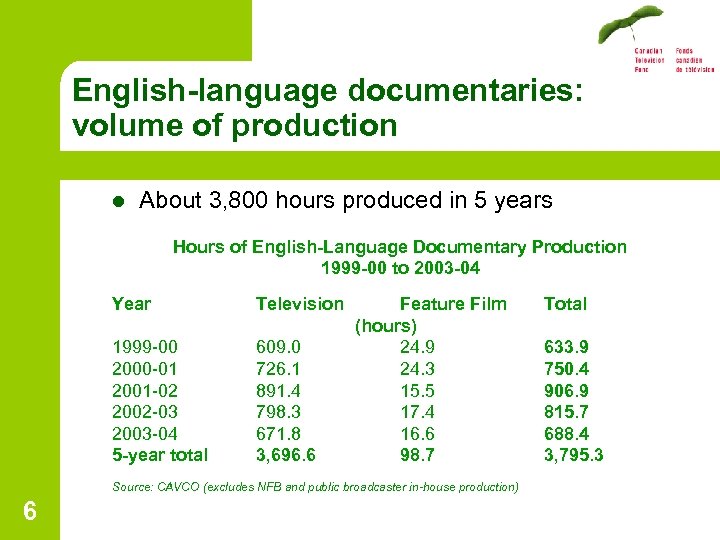 English-language documentaries: volume of production l About 3, 800 hours produced in 5 years