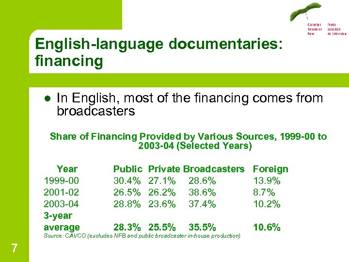 English-language documentaries: financing l In English, most of the financing comes from broadcasters Share