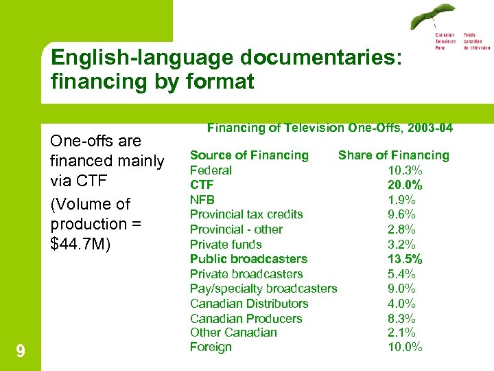 English-language documentaries: financing by format One-offs are financed mainly via CTF (Volume of production