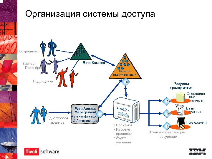 Организация системы доступа Сотрудники Meta-Каталог Бизнес Партнёры Каталог идентификации Подрядчики Ресурсы предприятия Операцион ные