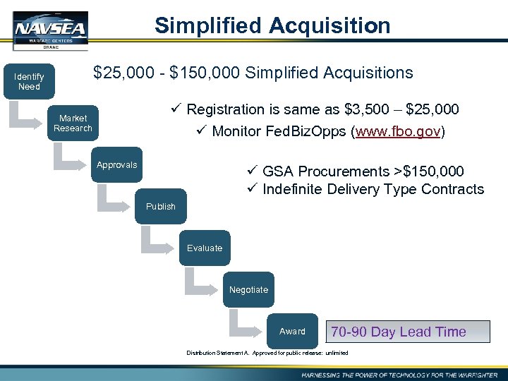 Simplified Acquisition Identify Need $25, 000 - $150, 000 Simplified Acquisitions ü Registration is